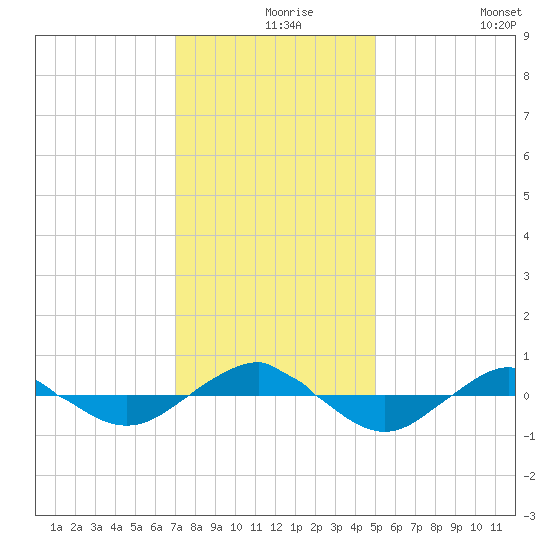 Reaves Point 0.4mi N tide chart for Friday, December 6, 2024