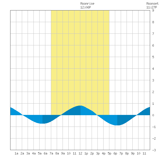 Reaves Point 0.4mi N tide chart for Saturday, December 7, 2024