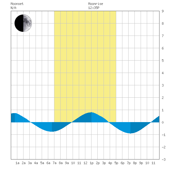 Reaves Point 0.4mi N tide chart for Sunday, December 8, 2024