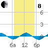 Reaves Point 0.4mi N tide chart for Sunday, December 8, 2024