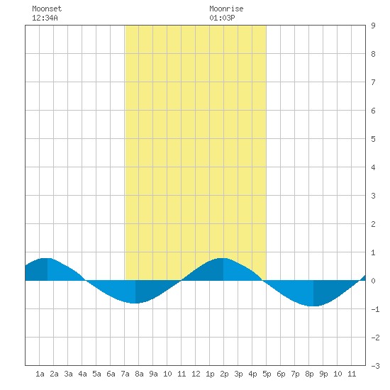Reaves Point 0.4mi N tide chart for Monday, December 9, 2024