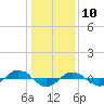 Reaves Point 0.4mi N tide chart for Friday, January 10, 2025