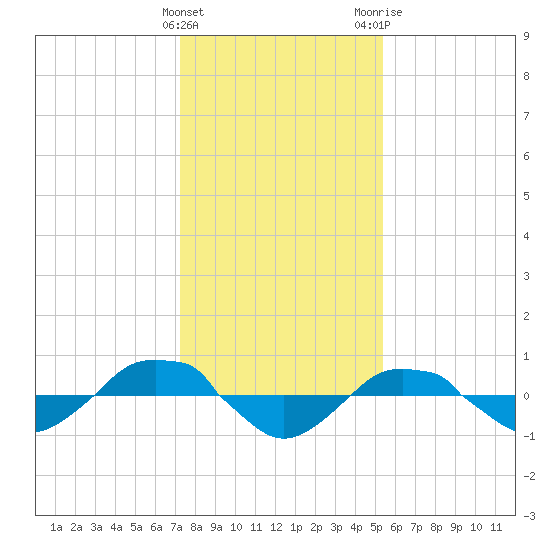 Reaves Point 0.4mi N tide chart for Sunday, January 12, 2025