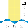 Reaves Point 0.4mi N tide chart for Sunday, January 12, 2025