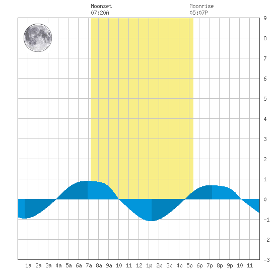 Reaves Point 0.4mi N tide chart for Monday, January 13, 2025