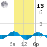 Reaves Point 0.4mi N tide chart for Monday, January 13, 2025