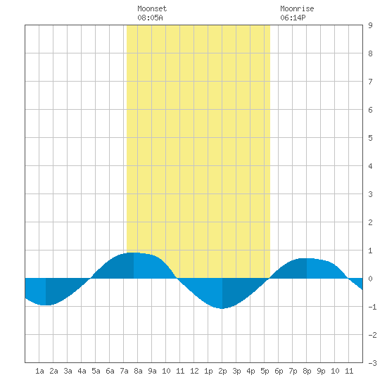 Reaves Point 0.4mi N tide chart for Tuesday, January 14, 2025