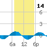 Reaves Point 0.4mi N tide chart for Tuesday, January 14, 2025