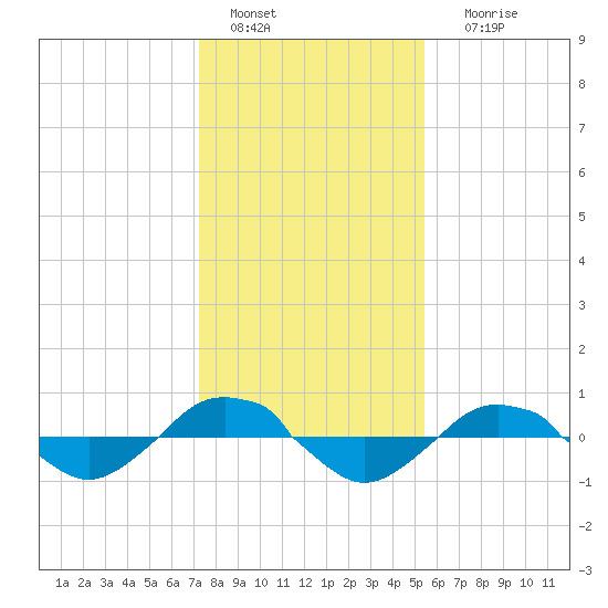 Reaves Point 0.4mi N tide chart for Wednesday, January 15, 2025