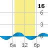 Reaves Point 0.4mi N tide chart for Thursday, January 16, 2025