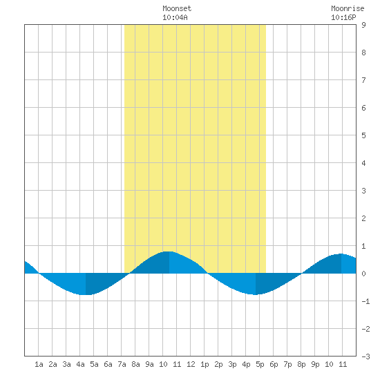 Reaves Point 0.4mi N tide chart for Saturday, January 18, 2025