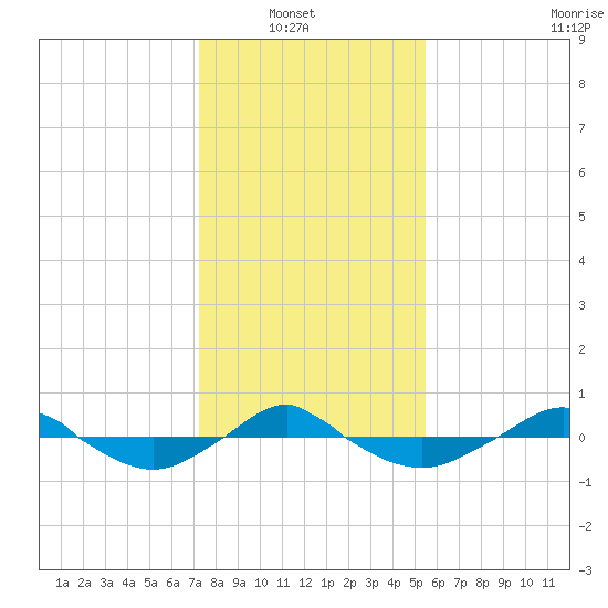 Reaves Point 0.4mi N tide chart for Sunday, January 19, 2025