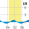 Reaves Point 0.4mi N tide chart for Sunday, January 19, 2025