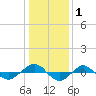 Reaves Point 0.4mi N tide chart for Wednesday, January 1, 2025