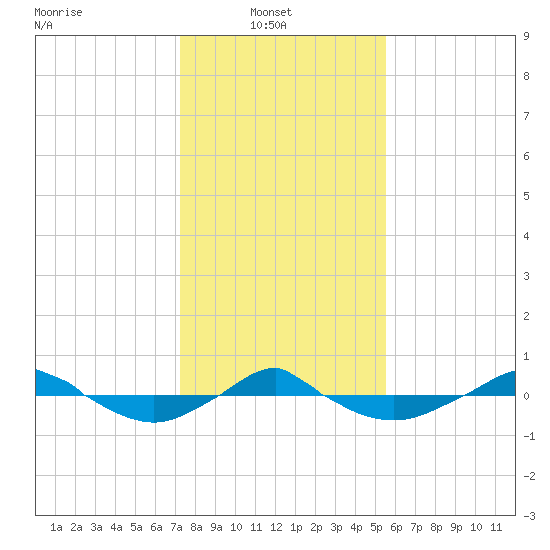 Reaves Point 0.4mi N tide chart for Monday, January 20, 2025