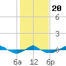 Reaves Point 0.4mi N tide chart for Monday, January 20, 2025