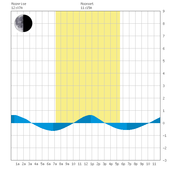 Reaves Point 0.4mi N tide chart for Tuesday, January 21, 2025