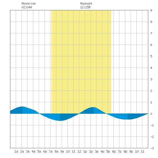 Reaves Point 0.4mi N tide chart for Thursday, January 23, 2025