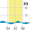 Reaves Point 0.4mi N tide chart for Thursday, January 23, 2025