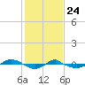 Reaves Point 0.4mi N tide chart for Friday, January 24, 2025
