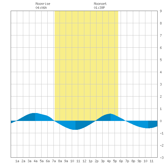 Reaves Point 0.4mi N tide chart for Saturday, January 25, 2025