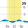 Reaves Point 0.4mi N tide chart for Saturday, January 25, 2025