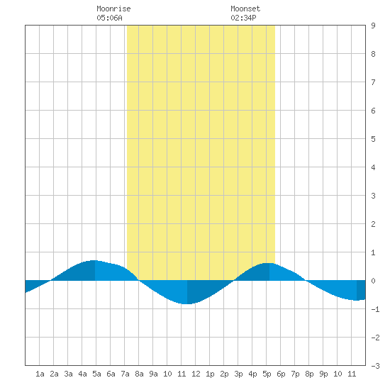 Reaves Point 0.4mi N tide chart for Sunday, January 26, 2025