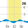 Reaves Point 0.4mi N tide chart for Sunday, January 26, 2025