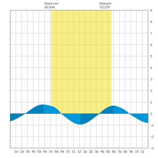 Reaves Point 0.4mi N tide chart for Monday, January 27, 2025
