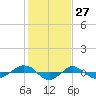 Reaves Point 0.4mi N tide chart for Monday, January 27, 2025
