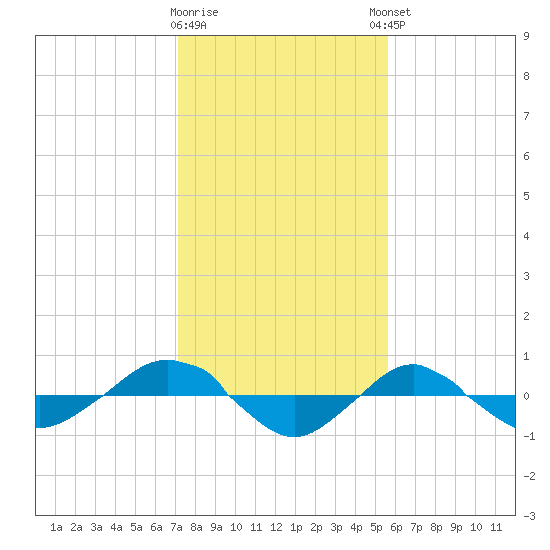 Reaves Point 0.4mi N tide chart for Tuesday, January 28, 2025