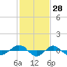 Reaves Point 0.4mi N tide chart for Tuesday, January 28, 2025