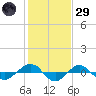 Reaves Point 0.4mi N tide chart for Wednesday, January 29, 2025