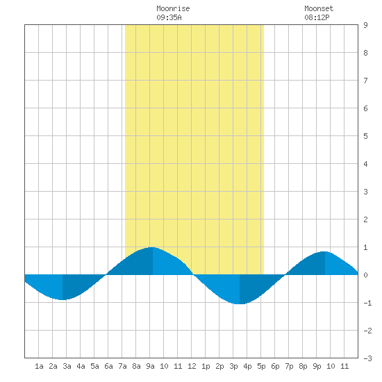 Reaves Point 0.4mi N tide chart for Thursday, January 2, 2025
