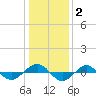 Reaves Point 0.4mi N tide chart for Thursday, January 2, 2025