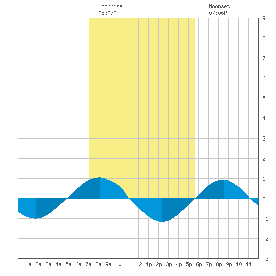 Reaves Point 0.4mi N tide chart for Thursday, January 30, 2025