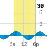 Reaves Point 0.4mi N tide chart for Thursday, January 30, 2025