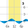 Reaves Point 0.4mi N tide chart for Friday, January 3, 2025