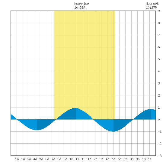 Reaves Point 0.4mi N tide chart for Saturday, January 4, 2025