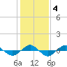 Reaves Point 0.4mi N tide chart for Saturday, January 4, 2025