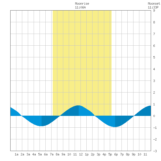 Reaves Point 0.4mi N tide chart for Sunday, January 5, 2025