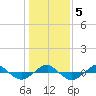 Reaves Point 0.4mi N tide chart for Sunday, January 5, 2025