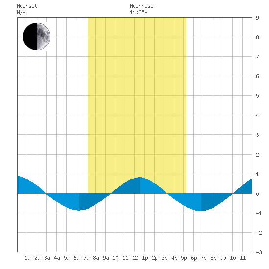 Reaves Point 0.4mi N tide chart for Monday, January 6, 2025