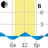 Reaves Point 0.4mi N tide chart for Monday, January 6, 2025