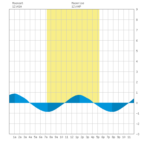 Reaves Point 0.4mi N tide chart for Tuesday, January 7, 2025