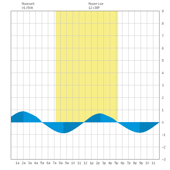 Reaves Point 0.4mi N tide chart for Wednesday, January 8, 2025
