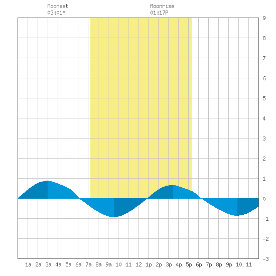 Reaves Point 0.4mi N tide chart for Thursday, January 9, 2025