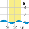 Reaves Point 0.4mi N tide chart for Thursday, January 9, 2025