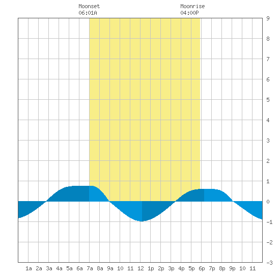 Reaves Point 0.4mi N tide chart for Monday, February 10, 2025