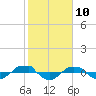 Reaves Point 0.4mi N tide chart for Monday, February 10, 2025